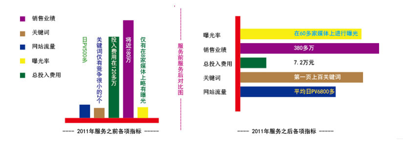 網絡營銷推廣案例