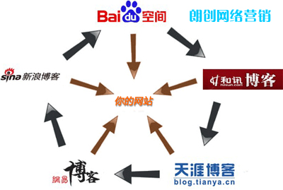 做好三個(gè)方面打造高質(zhì)量博客外鏈