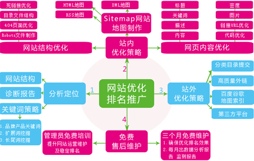 做好網站優化排名需要做到的幾個方面