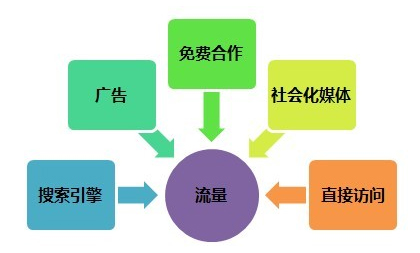 提高網(wǎng)站訪問(wèn)量和流量的八種方法