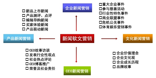 朗創營銷:軟文營銷品牌推廣的優勢