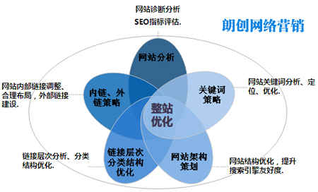 整站優化需要考慮的幾個方面