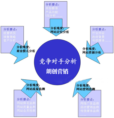 分析競爭對手網站需要關注的幾個方面