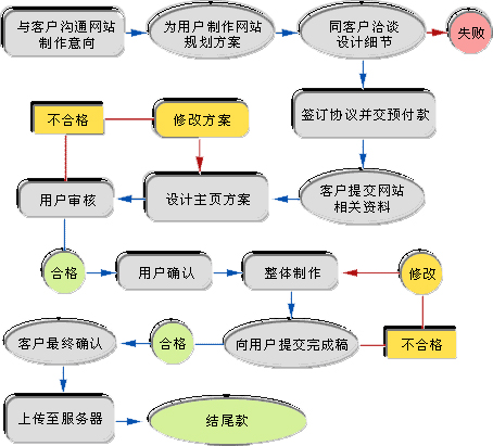 建設網站或者改版網站需要注意的細節