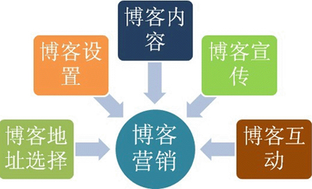 博客營銷推廣,如何做好博客營銷,企業博客營銷怎么做