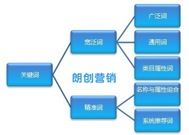 競價關鍵詞如何分類