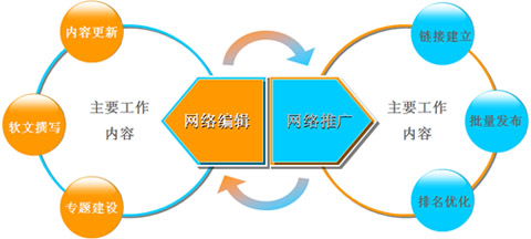 SEO編輯的工作職責,優秀的SEO編輯