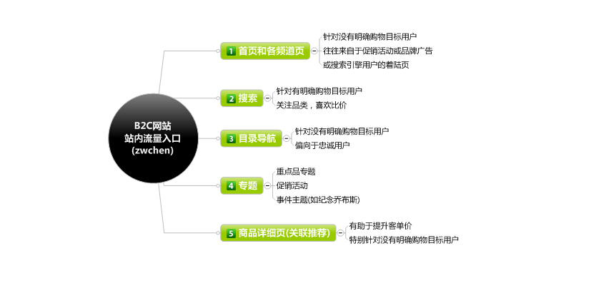 如何提高轉化率和購買興趣