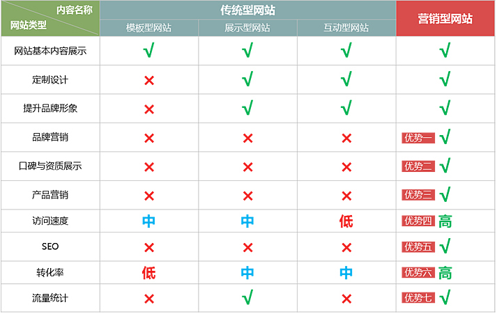 營銷型網(wǎng)站建設(shè)7大優(yōu)勢