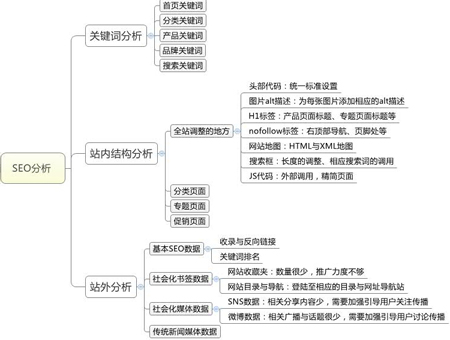 SEO數據分析