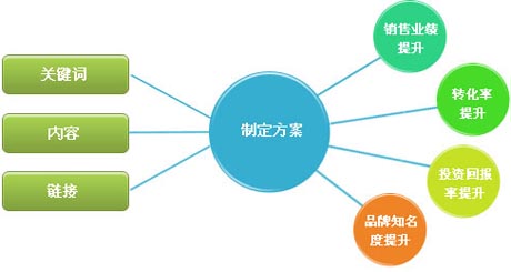 怎么才能讓網站利于百度優化排名