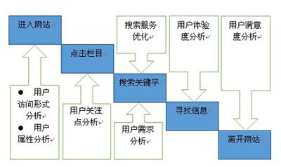 網(wǎng)站跳出率,網(wǎng)站用戶體驗(yàn),網(wǎng)站瀏覽時間