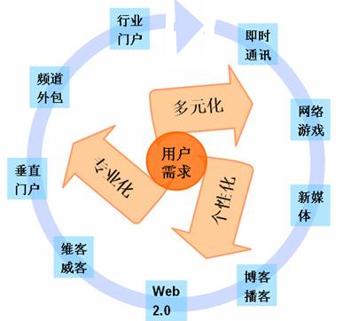 網站客戶忠誠度,網站用戶體驗,網站用戶黏度