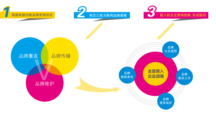 大數據時代,網絡品牌宣傳,網絡整合營銷