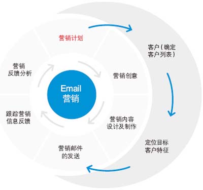 企業郵件營銷,郵件推廣,電子郵件營銷